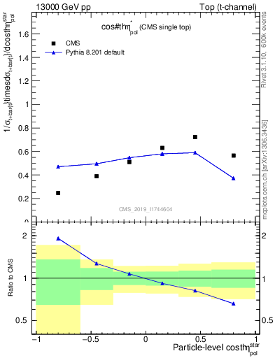 Plot of top.thetaStar in 13000 GeV pp collisions