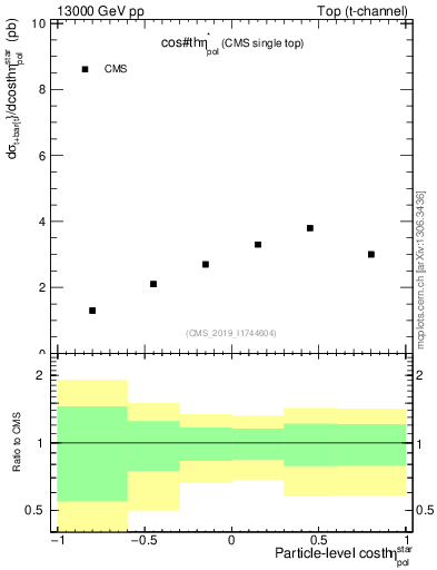 Plot of top.thetaStar in 13000 GeV pp collisions