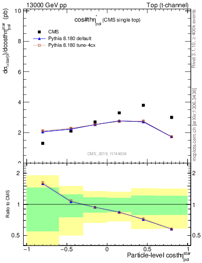 Plot of top.thetaStar in 13000 GeV pp collisions