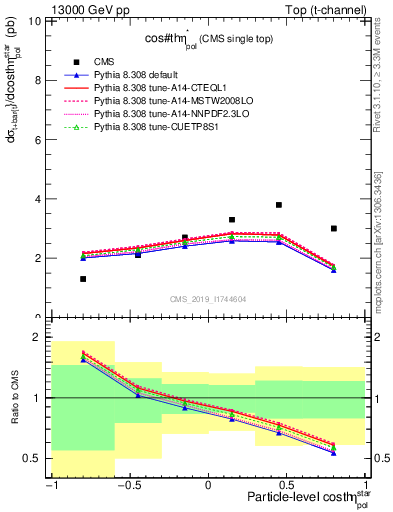 Plot of top.thetaStar in 13000 GeV pp collisions