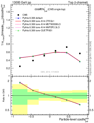 Plot of top.thetaStar in 13000 GeV pp collisions