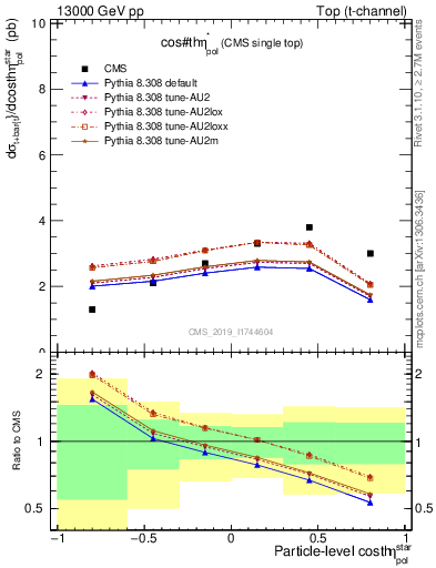 Plot of top.thetaStar in 13000 GeV pp collisions