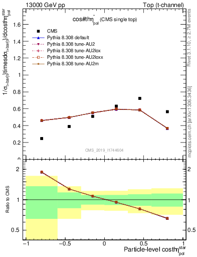 Plot of top.thetaStar in 13000 GeV pp collisions