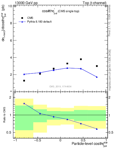 Plot of top.thetaStar in 13000 GeV pp collisions