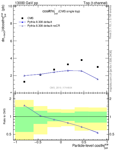 Plot of top.thetaStar in 13000 GeV pp collisions