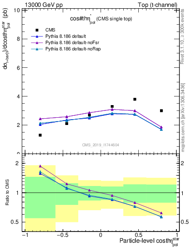 Plot of top.thetaStar in 13000 GeV pp collisions