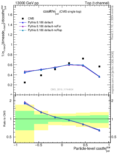 Plot of top.thetaStar in 13000 GeV pp collisions