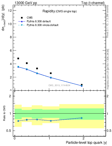 Plot of top.y in 13000 GeV pp collisions