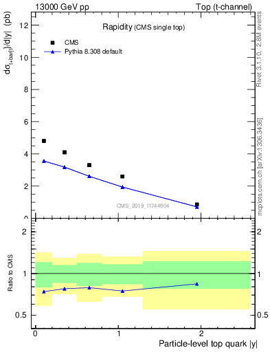 Plot of top.y in 13000 GeV pp collisions