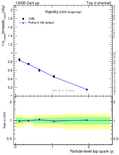 Plot of top.y in 13000 GeV pp collisions