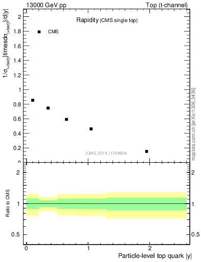 Plot of top.y in 13000 GeV pp collisions