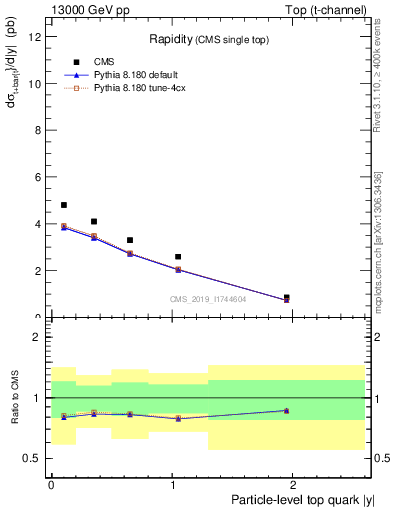 Plot of top.y in 13000 GeV pp collisions