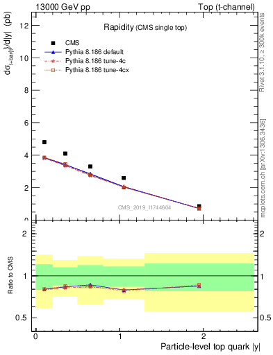 Plot of top.y in 13000 GeV pp collisions