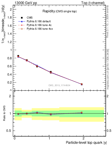 Plot of top.y in 13000 GeV pp collisions