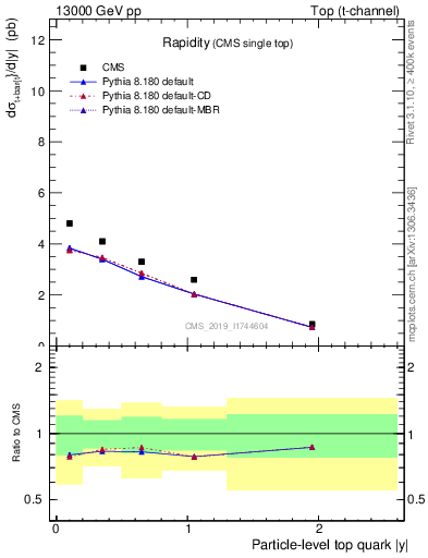 Plot of top.y in 13000 GeV pp collisions