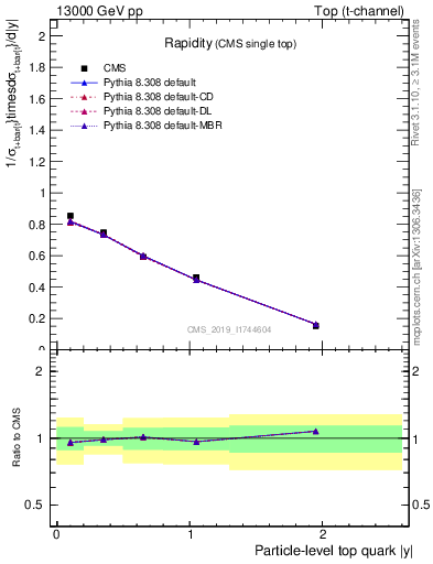 Plot of top.y in 13000 GeV pp collisions