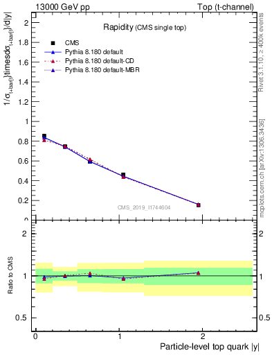 Plot of top.y in 13000 GeV pp collisions