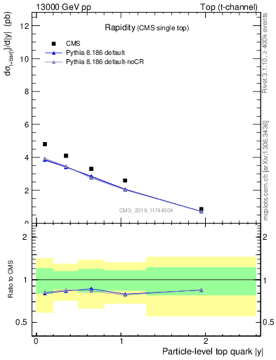 Plot of top.y in 13000 GeV pp collisions