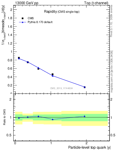 Plot of top.y in 13000 GeV pp collisions