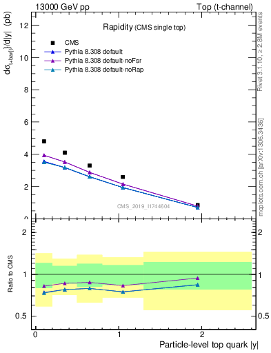 Plot of top.y in 13000 GeV pp collisions