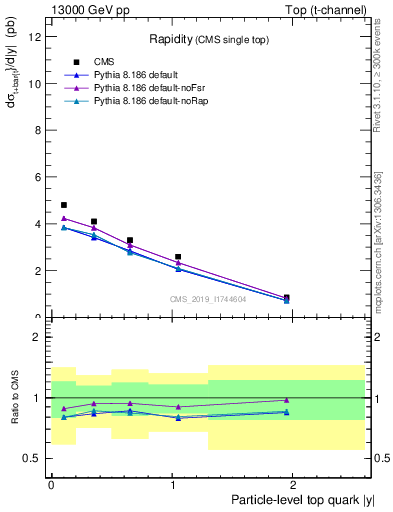 Plot of top.y in 13000 GeV pp collisions