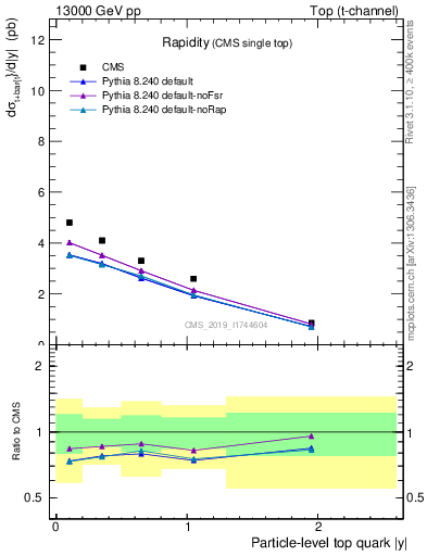 Plot of top.y in 13000 GeV pp collisions