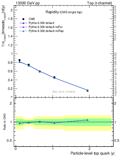 Plot of top.y in 13000 GeV pp collisions