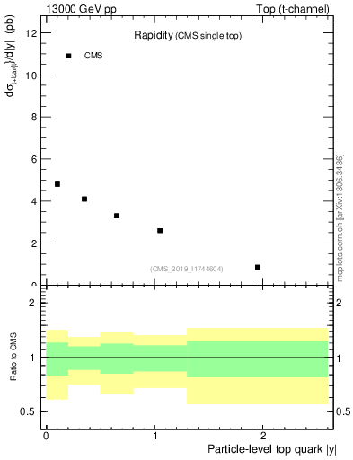 Plot of top.y in 13000 GeV pp collisions