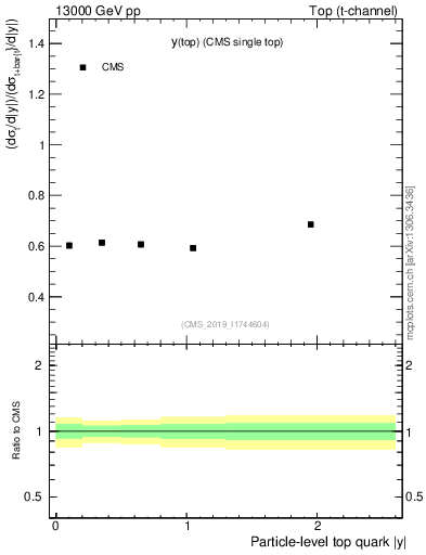 Plot of top.y-r in 13000 GeV pp collisions