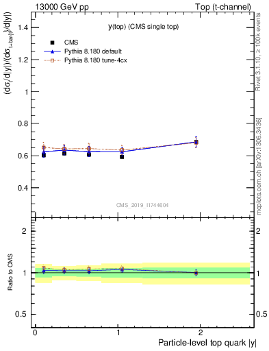 Plot of top.y-r in 13000 GeV pp collisions