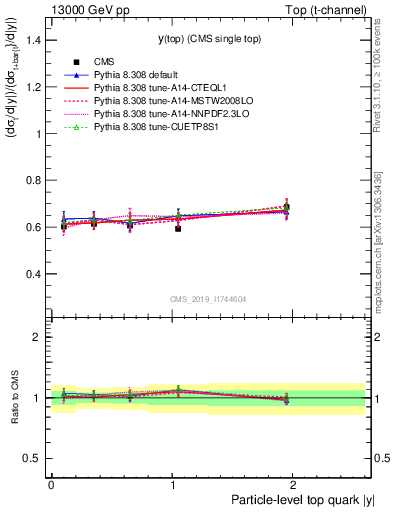 Plot of top.y-r in 13000 GeV pp collisions