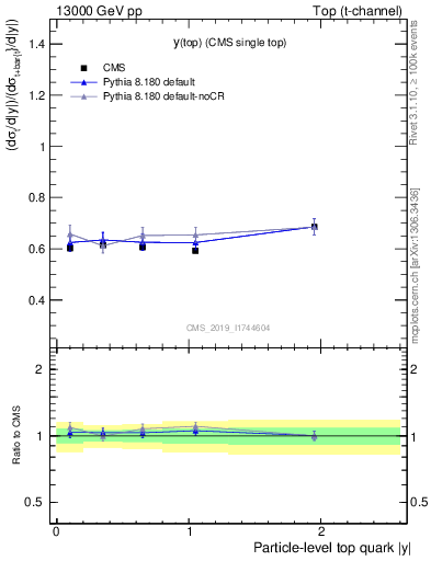 Plot of top.y-r in 13000 GeV pp collisions