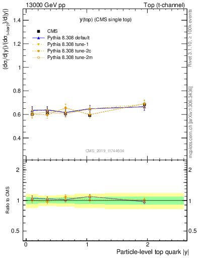 Plot of top.y-r in 13000 GeV pp collisions