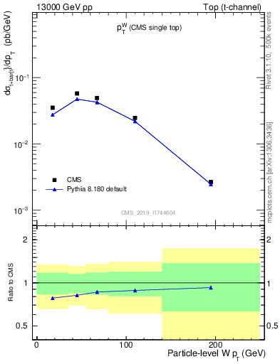 Plot of w.pt in 13000 GeV pp collisions