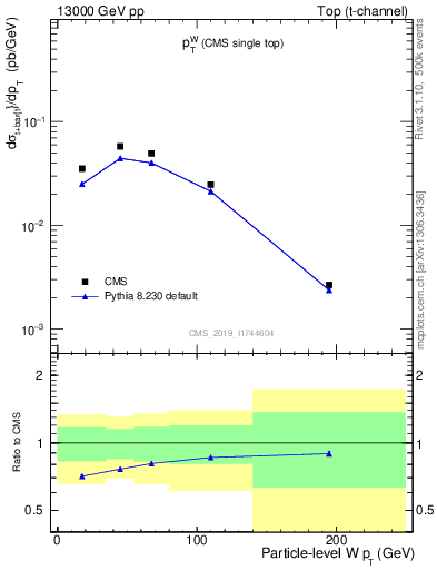 Plot of w.pt in 13000 GeV pp collisions