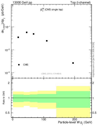 Plot of w.pt in 13000 GeV pp collisions