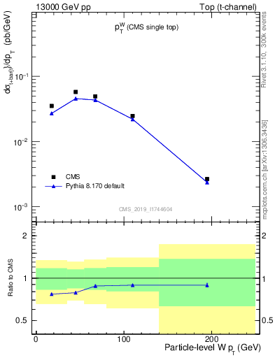 Plot of w.pt in 13000 GeV pp collisions