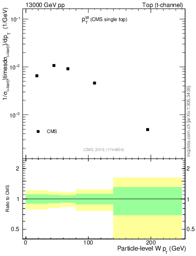 Plot of w.pt in 13000 GeV pp collisions