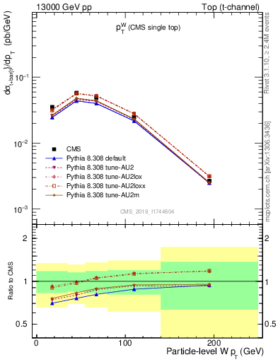 Plot of w.pt in 13000 GeV pp collisions