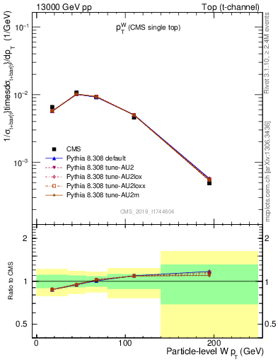 Plot of w.pt in 13000 GeV pp collisions