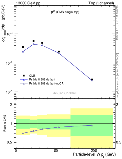 Plot of w.pt in 13000 GeV pp collisions