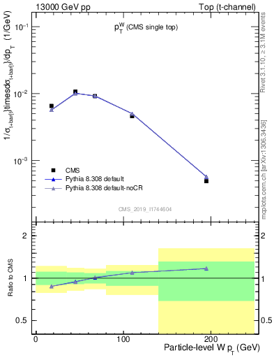 Plot of w.pt in 13000 GeV pp collisions