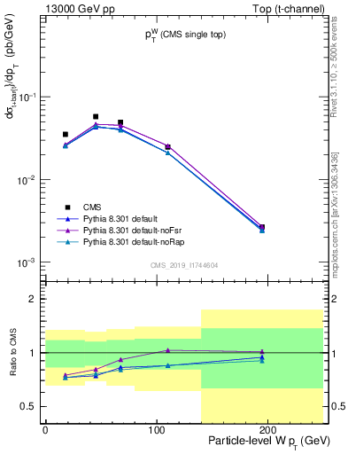 Plot of w.pt in 13000 GeV pp collisions