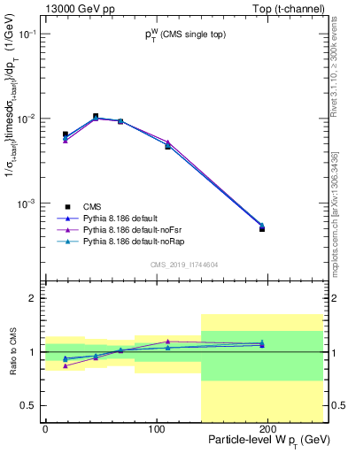 Plot of w.pt in 13000 GeV pp collisions