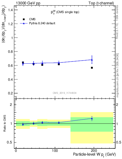 Plot of w.pt-r in 13000 GeV pp collisions