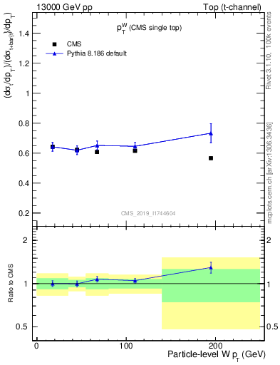 Plot of w.pt-r in 13000 GeV pp collisions