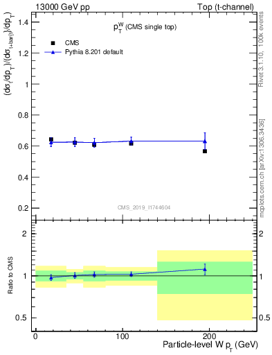 Plot of w.pt-r in 13000 GeV pp collisions