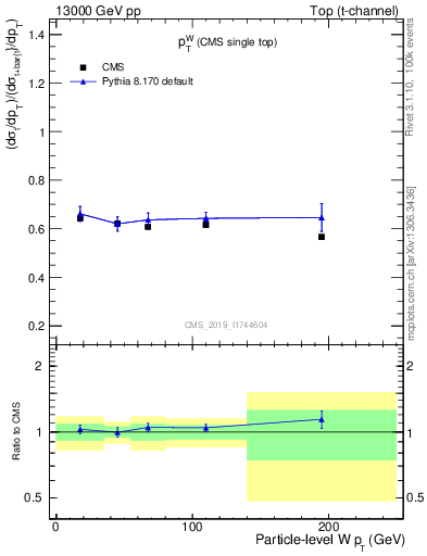 Plot of w.pt-r in 13000 GeV pp collisions