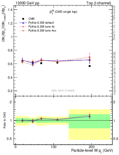 Plot of w.pt-r in 13000 GeV pp collisions