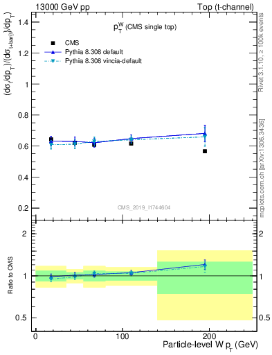 Plot of w.pt-r in 13000 GeV pp collisions